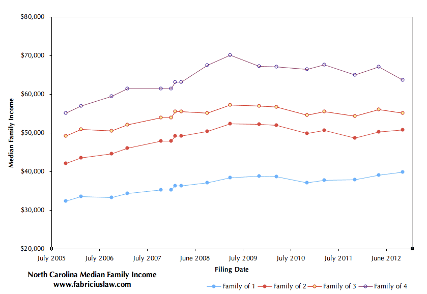 Historical Graph of Median Household Income in North Carolina Historical Graph of Median Household Income in North Carolina